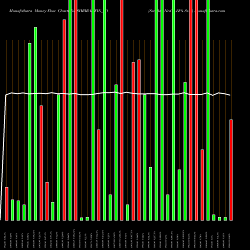 Money Flow charts share SHRIRAMFIN_YO Sec Red Ncd 9.12% Sr. I NSE Stock exchange 