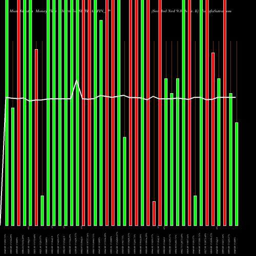 Money Flow charts share SHRIRAMFIN_YP Sec Red Ncd 9.30% Sr. Ii NSE Stock exchange 