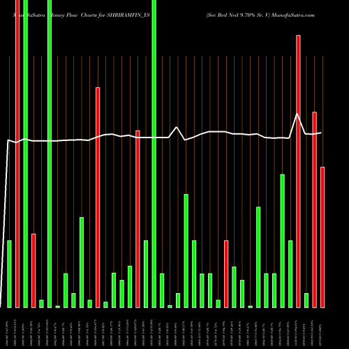 Money Flow charts share SHRIRAMFIN_YS Sec Red Ncd 9.70% Sr. V NSE Stock exchange 