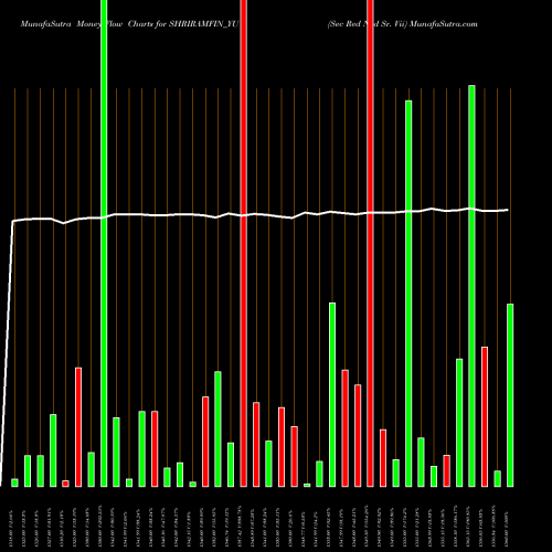 Money Flow charts share SHRIRAMFIN_YU Sec Red Ncd Sr. Vii NSE Stock exchange 