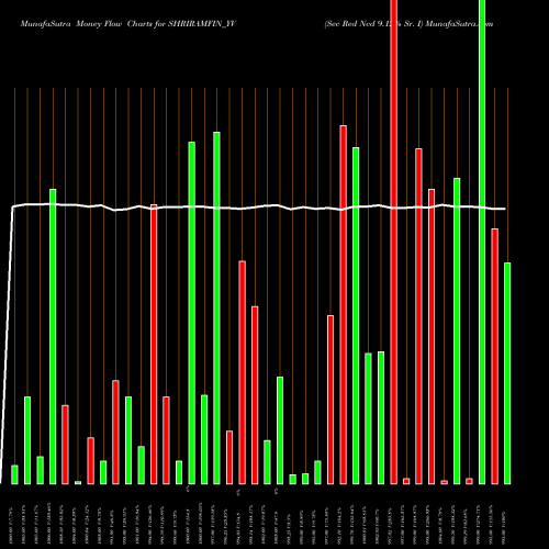 Money Flow charts share SHRIRAMFIN_YV Sec Red Ncd 9.12% Sr. I NSE Stock exchange 