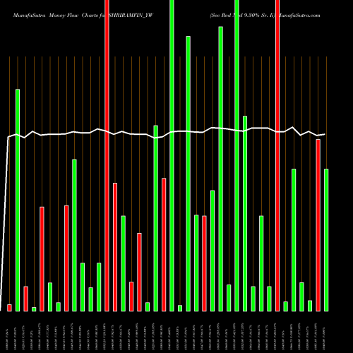 Money Flow charts share SHRIRAMFIN_YW Sec Red Ncd 9.30% Sr. Ii NSE Stock exchange 