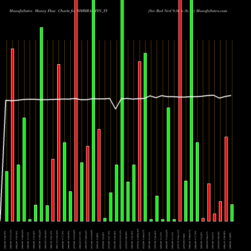 Money Flow charts share SHRIRAMFIN_YY Sec Red Ncd 9.50% Sr. Iv NSE Stock exchange 