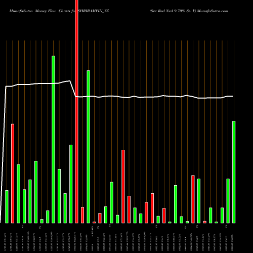 Money Flow charts share SHRIRAMFIN_YZ Sec Red Ncd 9.70% Sr. V NSE Stock exchange 