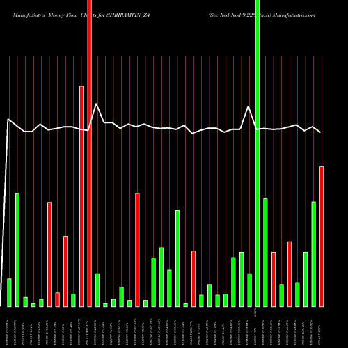 Money Flow charts share SHRIRAMFIN_Z4 Sec Red Ncd 9.22% Sr.ii NSE Stock exchange 