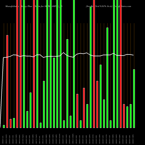 Money Flow charts share SHRIRAMFIN_Z5 Sec Red Ncd 9.31% Sr.iii NSE Stock exchange 