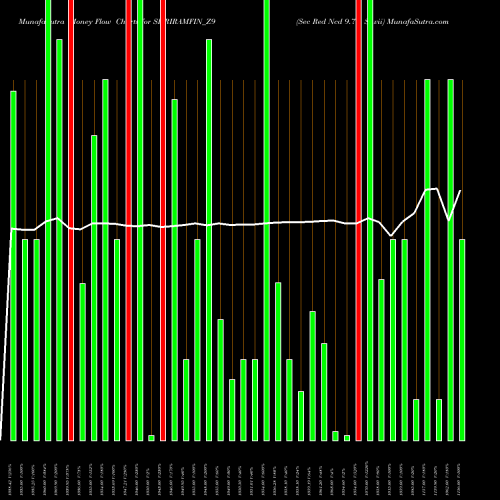 Money Flow charts share SHRIRAMFIN_Z9 Sec Red Ncd 9.7% Sr.vii NSE Stock exchange 