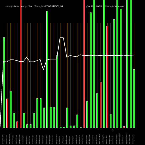 Money Flow charts share SHRIRAMFIN_ZB Sec Red Ncd Sr.ix NSE Stock exchange 