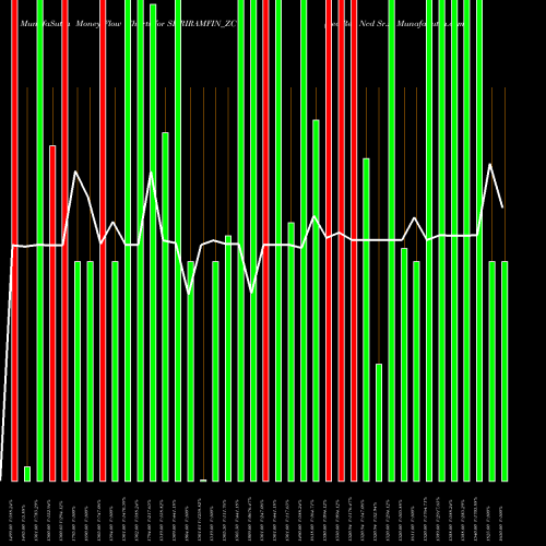 Money Flow charts share SHRIRAMFIN_ZC Sec Red Ncd Sr.x NSE Stock exchange 