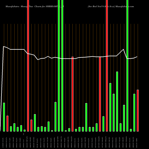 Money Flow charts share SHRIRAMFIN_ZI Sec Red Ncd 9.10% Sr.vi NSE Stock exchange 