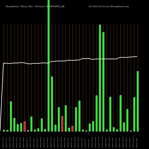 Money Flow charts share SHRIRAMFIN_ZK Sec Red Ncd Sr.viii NSE Stock exchange 