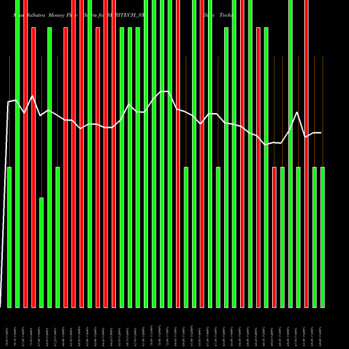 Money Flow charts share SHRITECH_SM Shri Techtex Limited NSE Stock exchange 