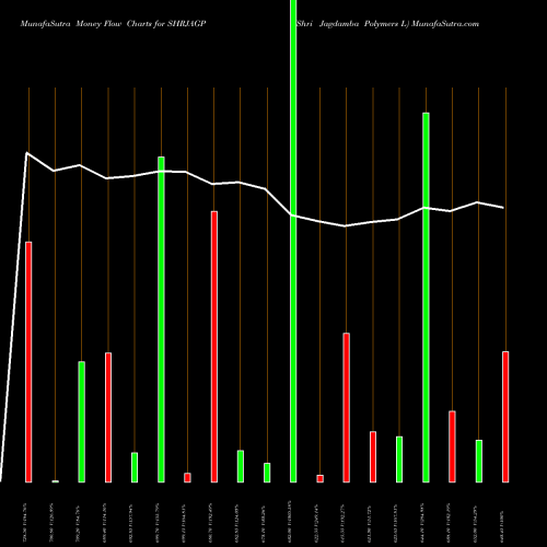Money Flow charts share SHRJAGP Shri Jagdamba Polymers L NSE Stock exchange 