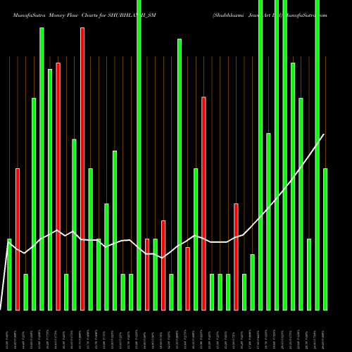Money Flow charts share SHUBHLAXMI_SM Shubhlaxmi Jewel Art Ltd NSE Stock exchange 