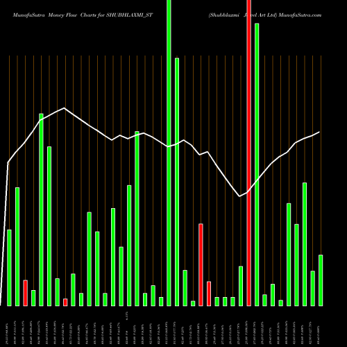 Money Flow charts share SHUBHLAXMI_ST Shubhlaxmi Jewel Art Ltd NSE Stock exchange 