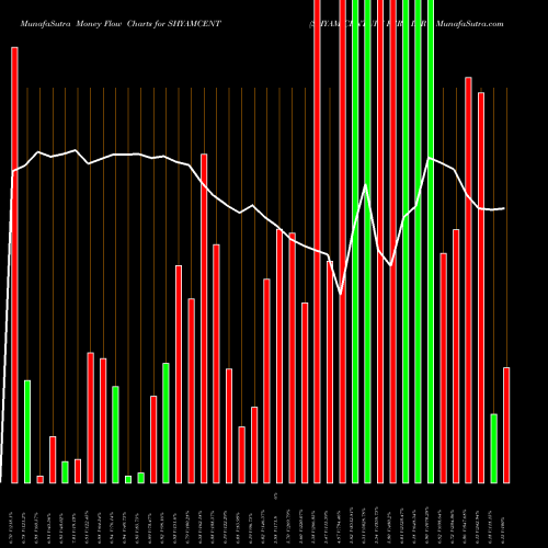 Money Flow charts share SHYAMCENT SHYAM CENTURY FERR INR1 NSE Stock exchange 