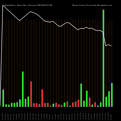 Money Flow charts share SHYAMCENT_BE Shyam Century Ferrous Ltd NSE Stock exchange 