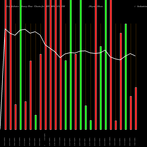 Money Flow charts share SHYAMDHANI_SM Shyam Dhani Industries L NSE Stock exchange 
