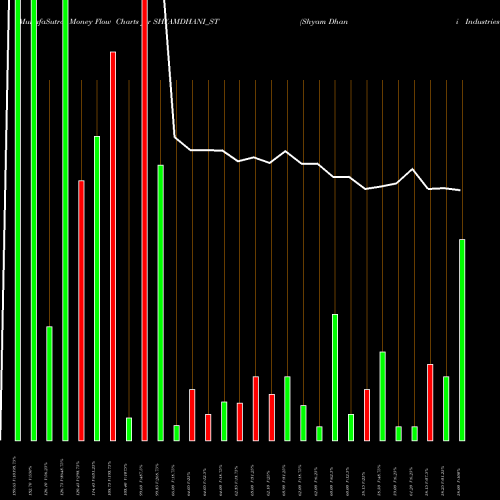 Money Flow charts share SHYAMDHANI_ST Shyam Dhani Industries L NSE Stock exchange 
