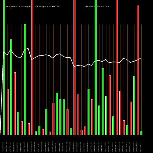 Money Flow charts share SHYAMTEL Shyam Telecom Limited NSE Stock exchange 