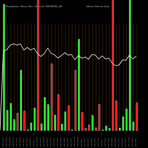 Money Flow charts share SHYAMTEL_BE Shyam Telecom Limited NSE Stock exchange 