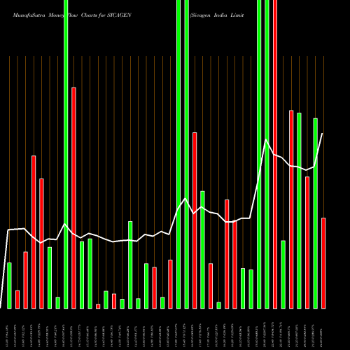 Money Flow charts share SICAGEN Sicagen India Limited NSE Stock exchange 