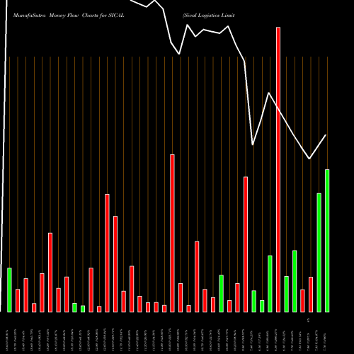 Money Flow charts share SICAL Sical Logistics Limited NSE Stock exchange 