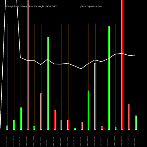 Money Flow charts share SICALLOG Sical Logistics Limited NSE Stock exchange 