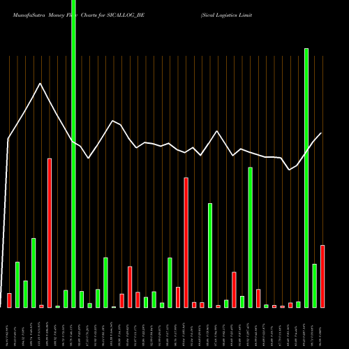 Money Flow charts share SICALLOG_BE Sical Logistics Limited NSE Stock exchange 