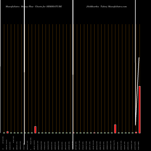 Money Flow charts share SIDDHATUBE Siddhartha Tubes NSE Stock exchange 
