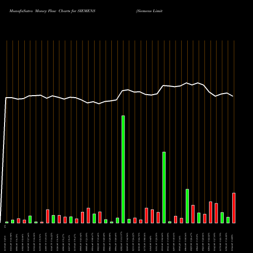 Money Flow charts share SIEMENS Siemens Limited NSE Stock exchange 
