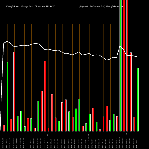 Money Flow charts share SIGACHI Sigachi Industries Ltd NSE Stock exchange 
