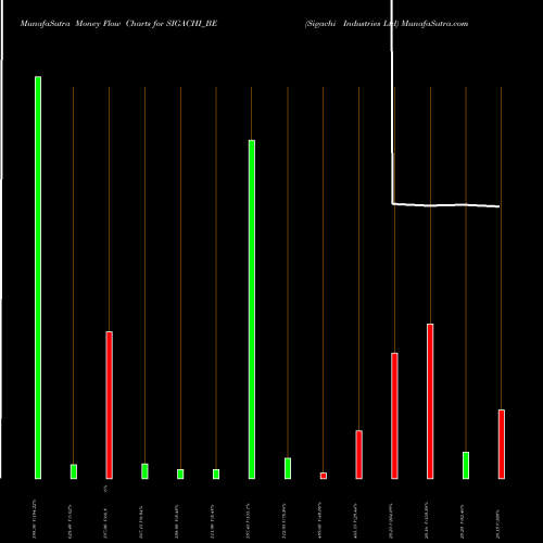 Money Flow charts share SIGACHI_BE Sigachi Industries Ltd NSE Stock exchange 