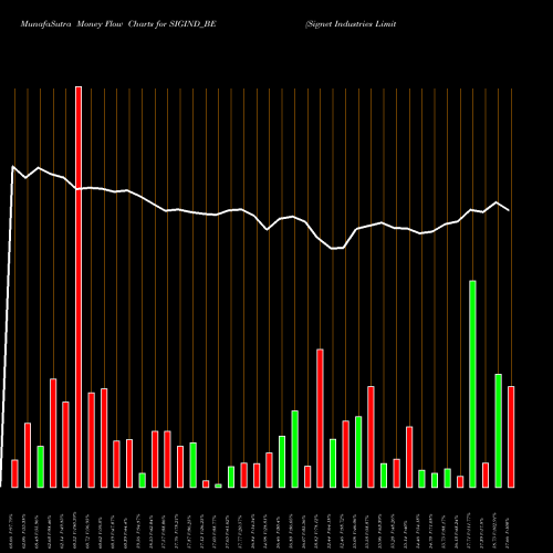 Money Flow charts share SIGIND_BE Signet Industries Limited NSE Stock exchange 