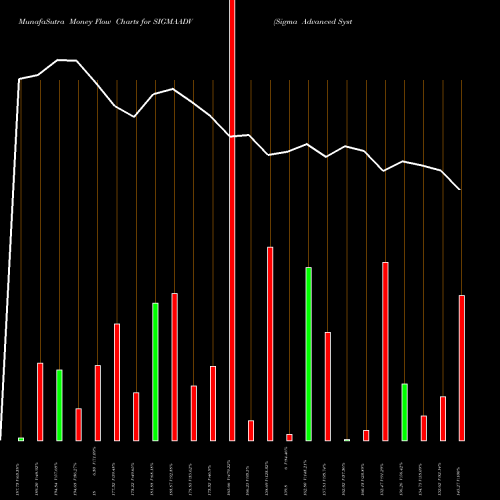 Money Flow charts share SIGMAADV Sigma Advanced System Ltd NSE Stock exchange 