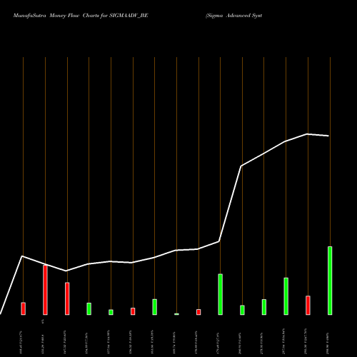 Money Flow charts share SIGMAADV_BE Sigma Advanced System Ltd NSE Stock exchange 