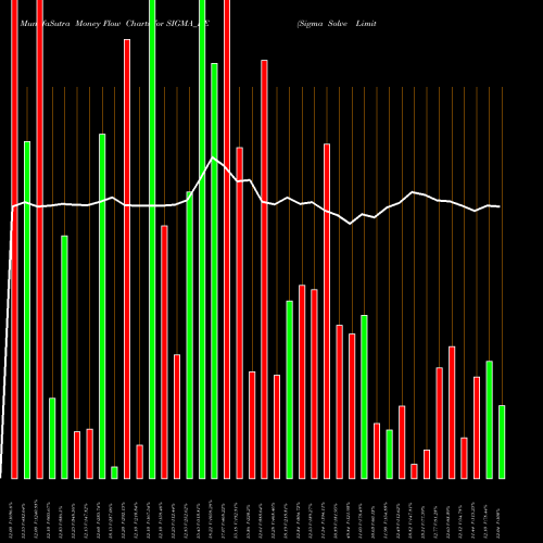 Money Flow charts share SIGMA_BE Sigma Solve Limited NSE Stock exchange 