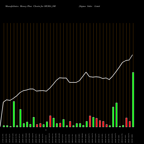Money Flow charts share SIGMA_SM Sigma Solve Limited NSE Stock exchange 