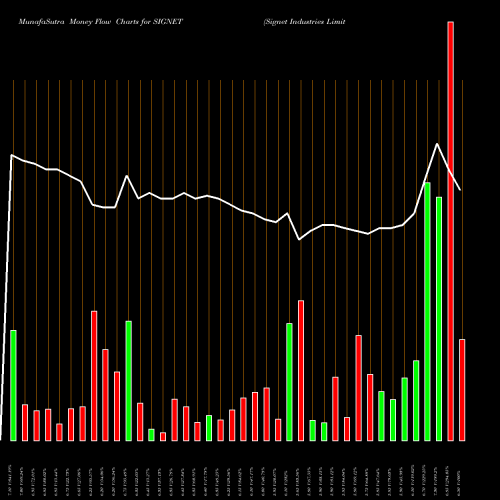 Money Flow charts share SIGNET Signet Industries Limited NSE Stock exchange 
