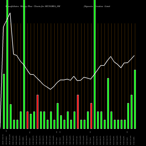 Money Flow charts share SIGNORIA_SM Signoria Creation Limited NSE Stock exchange 