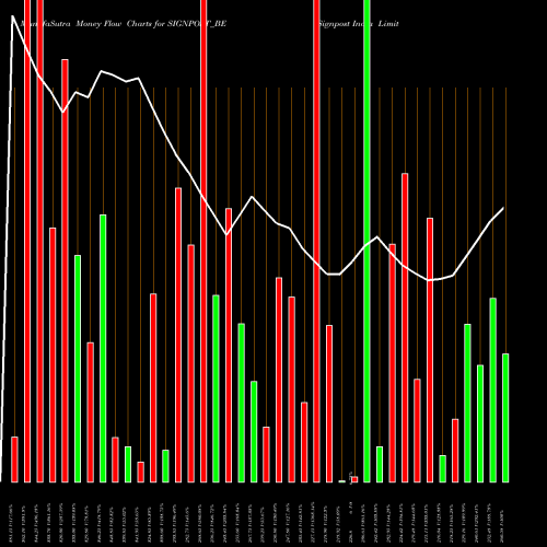 Money Flow charts share SIGNPOST_BE Signpost India Limited NSE Stock exchange 