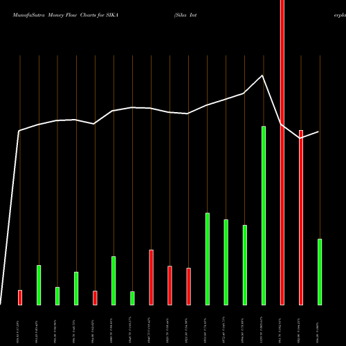Money Flow charts share SIKA Sika Interplant Systems L NSE Stock exchange 