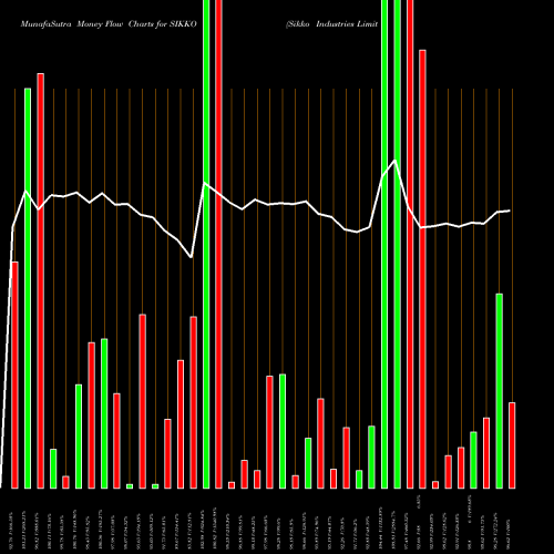 Money Flow charts share SIKKO Sikko Industries Limited NSE Stock exchange 