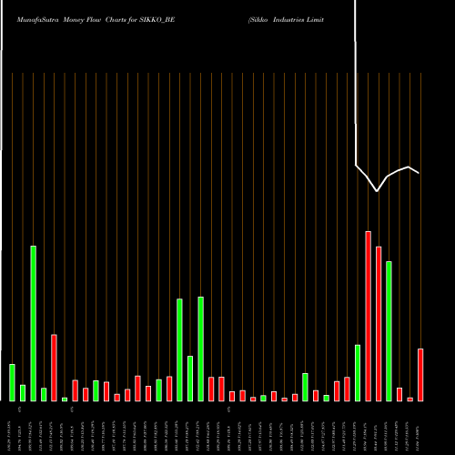Money Flow charts share SIKKO_BE Sikko Industries Limited NSE Stock exchange 
