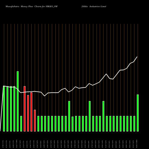 Money Flow charts share SIKKO_SM Sikko Industries Limited NSE Stock exchange 