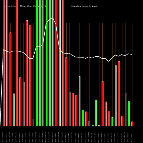 Money Flow charts share SIL Standard Industries Limited NSE Stock exchange 