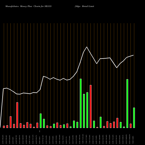 Money Flow charts share SILGO Silgo Retail Limited NSE Stock exchange 
