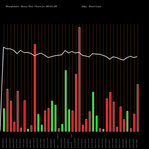 Money Flow charts share SILGO_BE Silgo Retail Limited NSE Stock exchange 