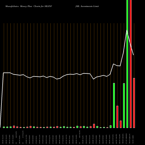 Money Flow charts share SILINV SIL Investments Limited NSE Stock exchange 