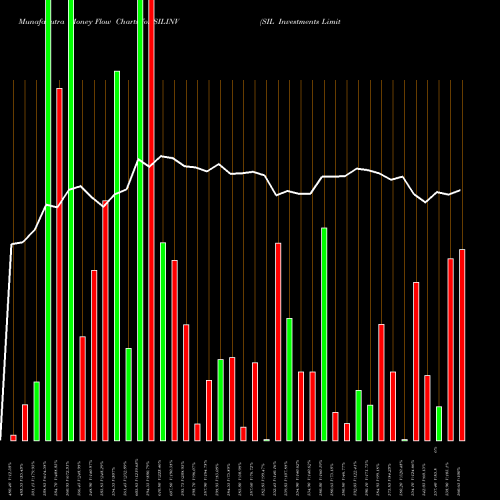 Money Flow charts share SILINV SIL Investments Limited NSE Stock exchange 